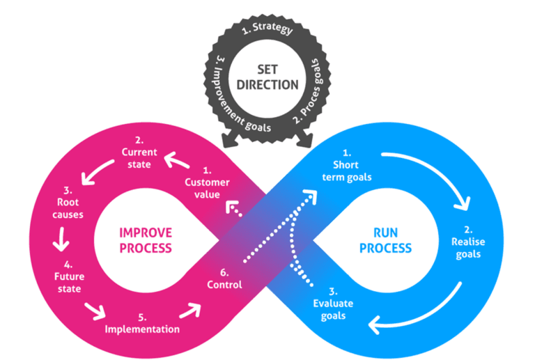 Lean Agile loop